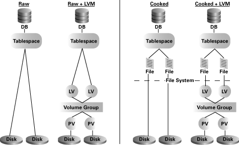 database storage - traditional options