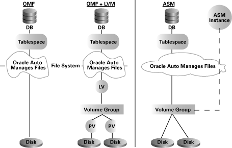 Automatic Storage Management